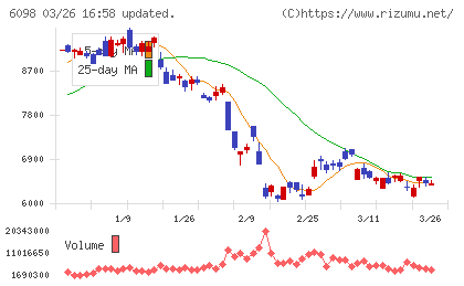 リクルートホールディングスチャート