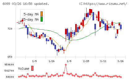 エランチャート