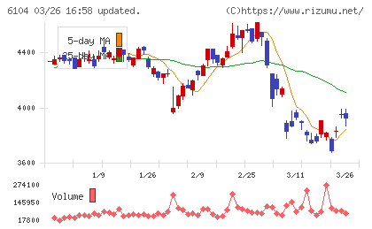 芝浦機械チャート