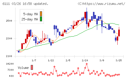旭精機工業チャート