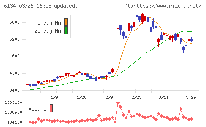 ＦＵＪＩチャート