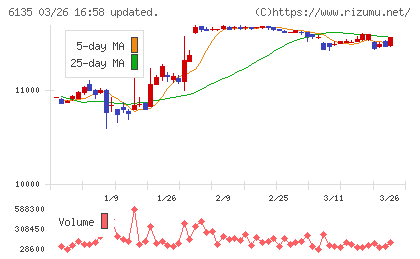 牧野フライス製作所チャート