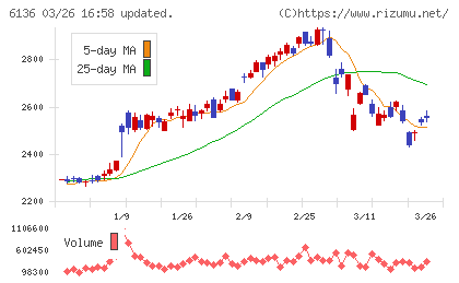 ＯＳＧチャート