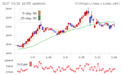 小池酸素工業チャート
