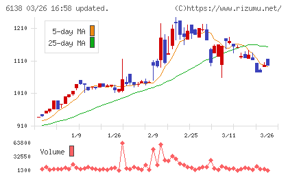 ダイジェット工業チャート