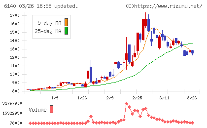 旭ダイヤモンド工業チャート