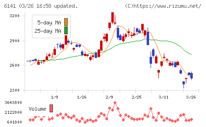 DMG森精機チャート