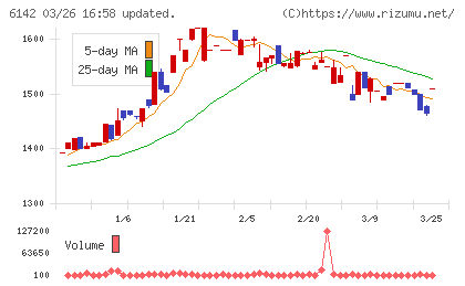 富士精工チャート