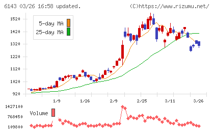 ソディックチャート