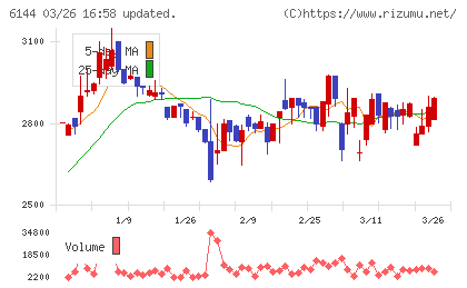 西部電機チャート