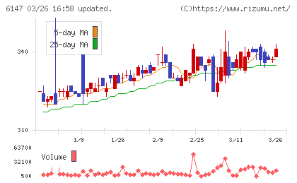 ヤマザキチャート