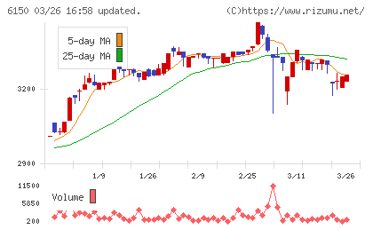 タケダ機械チャート