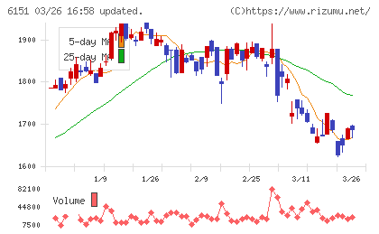 日東工器チャート