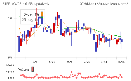 高松機械工業チャート