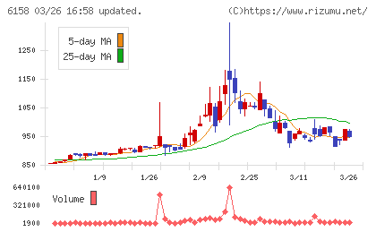 和井田製作所チャート