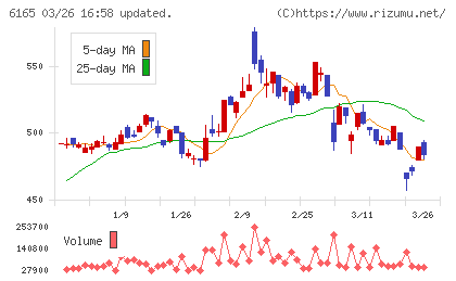パンチ工業チャート