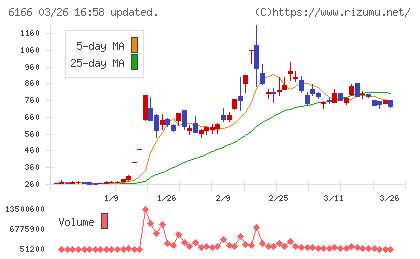 中村超硬チャート