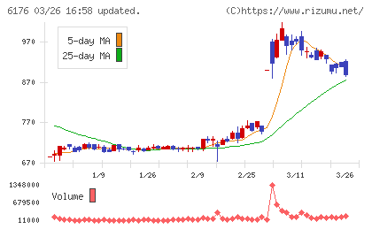 ブランジスタチャート