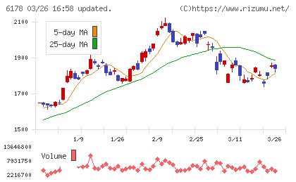 日本郵政チャート