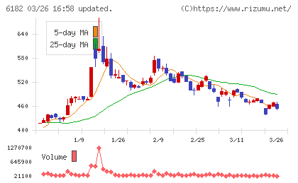 メタリアルチャート