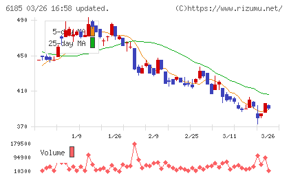 ＳＭＮチャート