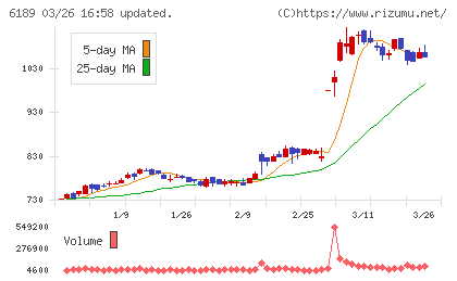 グローバルキッズＣＯＭＰＡＮＹチャート