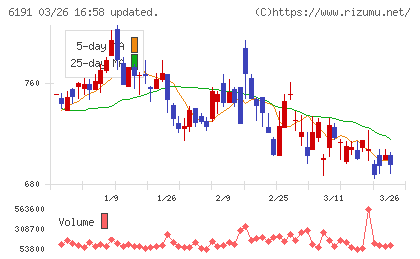 エアトリチャート