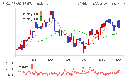 バーチャレクス・ホールディングスチャート