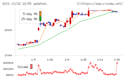豊田自動織機チャート