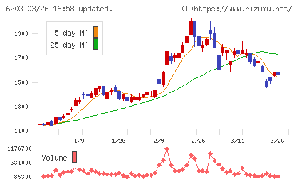 豊和工業チャート