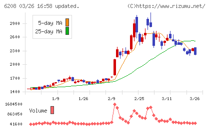 石川製作所チャート
