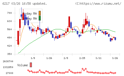 津田駒工業チャート