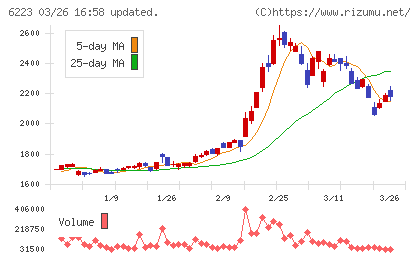 西部技研チャート