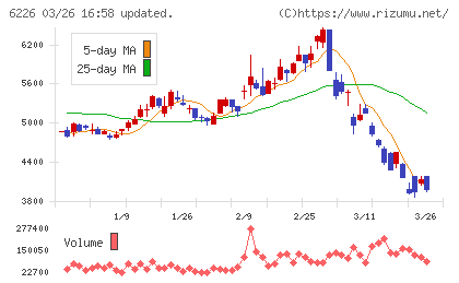 守谷輸送機工業チャート