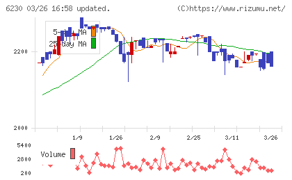 ＳＡＮＥＩチャート