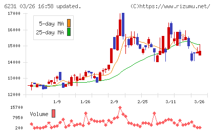 木村工機チャート