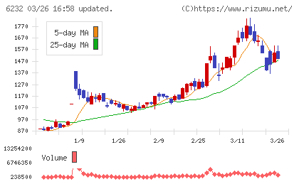 ＡＣＳＬチャート