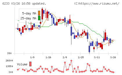 ＫＬＡＳＳチャート