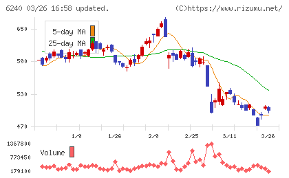 ヤマシンフィルタチャート