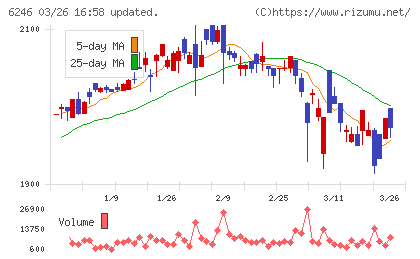 テクノスマートチャート