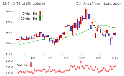 日阪製作所チャート