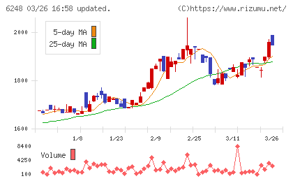 横田製作所チャート