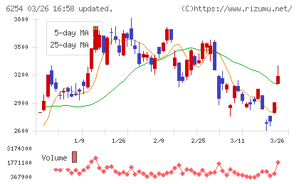 野村マイクロ・サイエンスチャート