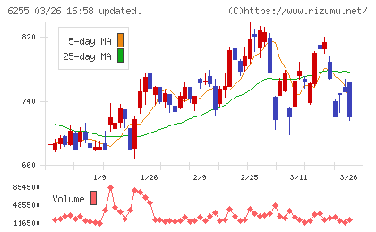 エヌ・ピー・シーチャート