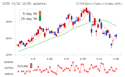 平田機工チャート