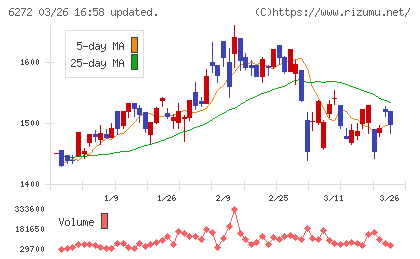 レオン自動機チャート