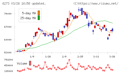 ＳＭＣチャート