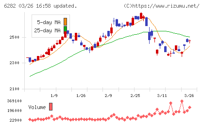 オイレス工業チャート