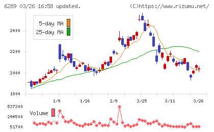 技研製作所チャート