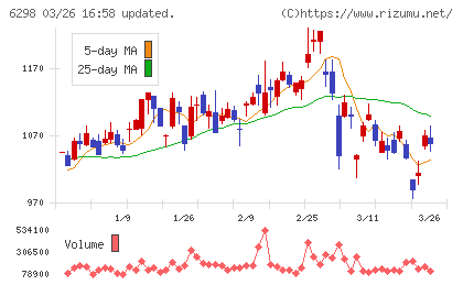 ワイエイシイホールディングスチャート